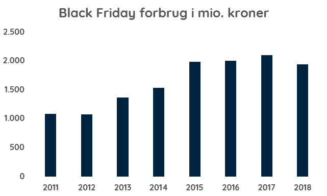 nål Phobia Genbruge Black Friday 2019: Dette brugte danskernes deres penge på - KreditNU